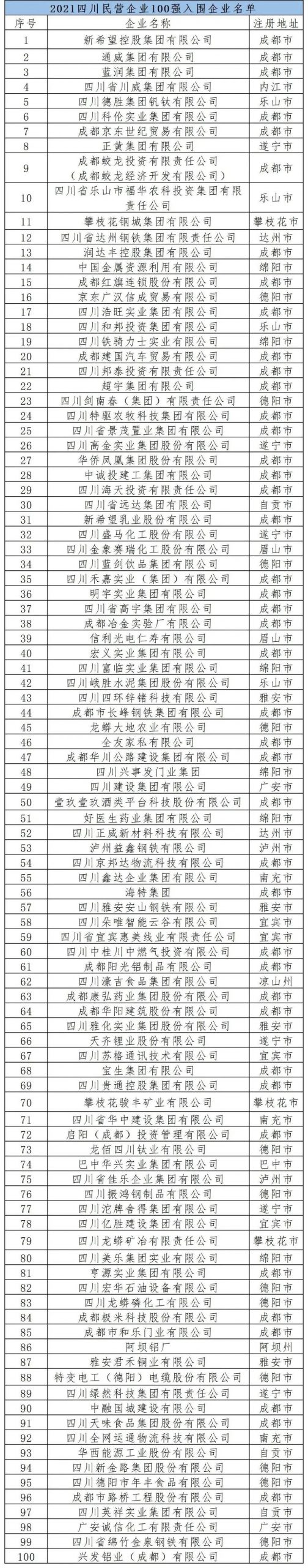 四川民营企业“百强”榜77家在成都,形成“一干多枝”格局插图1 ca7f-e7f1ec67ac114ed7cfdb696a0fa3415d